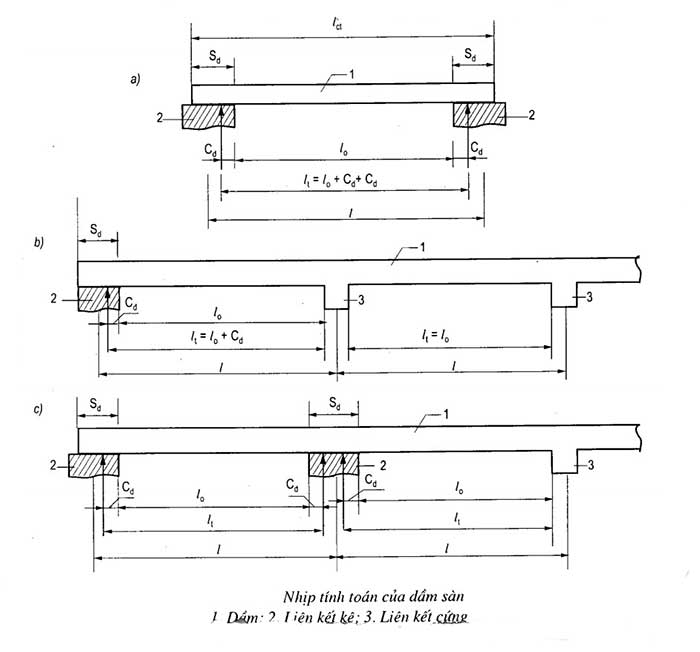QUY TRÌNH TÍNH TOÁN NỘI LỰC DẦM SÀN BÊ TÔNG CỐT THÉP